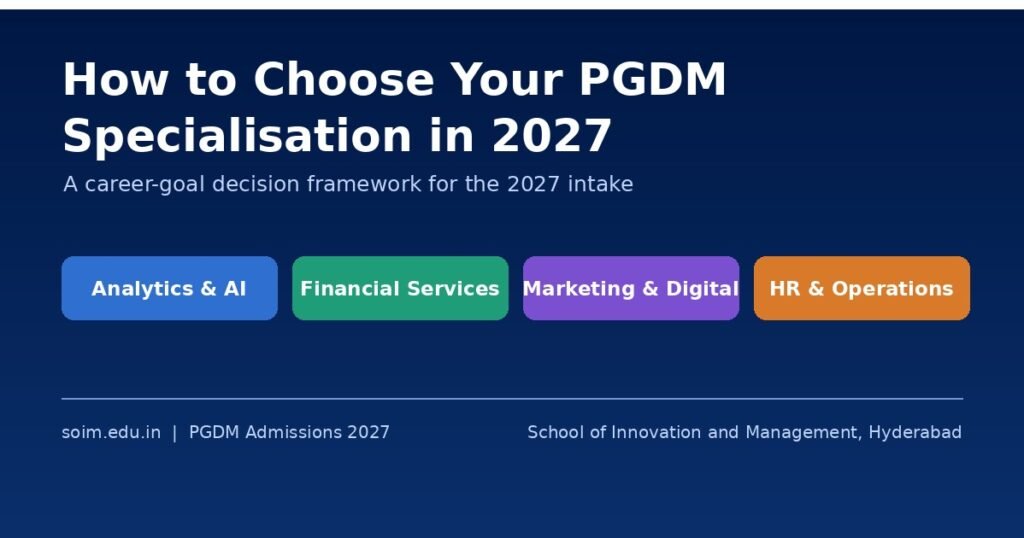 PGDM specialisation decision framework for the 2027 intake at SoIM Hyderabad: Analytics and AI, Financial Services, Marketing and Digital, HR and Operations